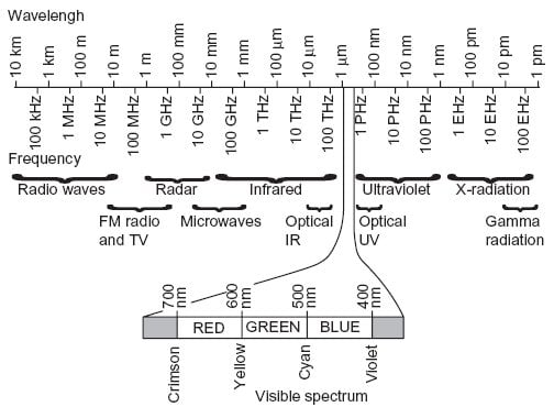 0198662718.electromagnetic-spectrum.2.jpg