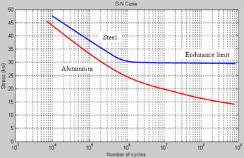 350px-S-N_curves.png