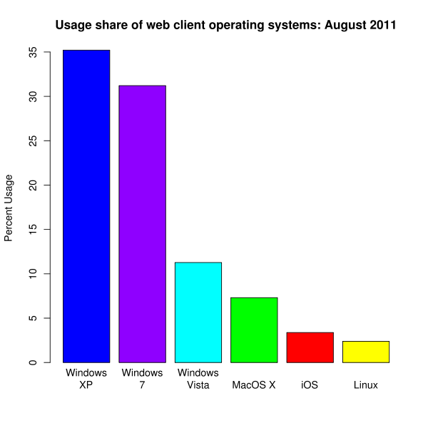 600px-Operating_system_usage_share.svg.png