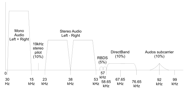600px-RDS_vs_DirectBand_FM-spectrum2.svg.png
