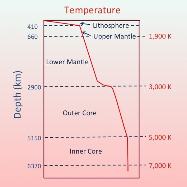 601px-Temperature_schematic_of_inner_Earth.jpg