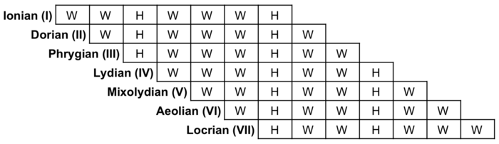 700px-Modal_Interval_Sequence.png