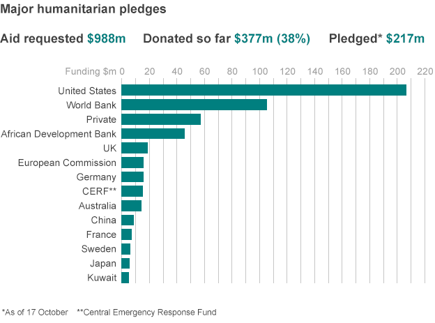 _78304592_ebola_pledges_624_v2.gif