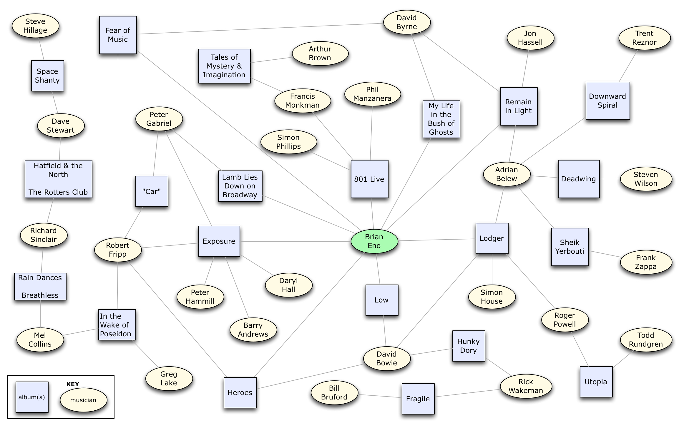 Brian_Eno%27s_musical_web.jpg