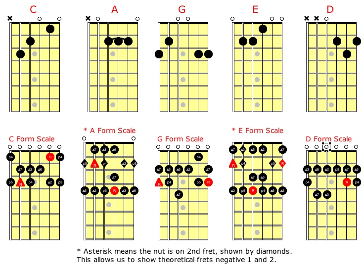 CAGED-Scales2.jpg