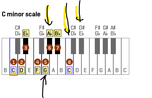 Cminorscale.png