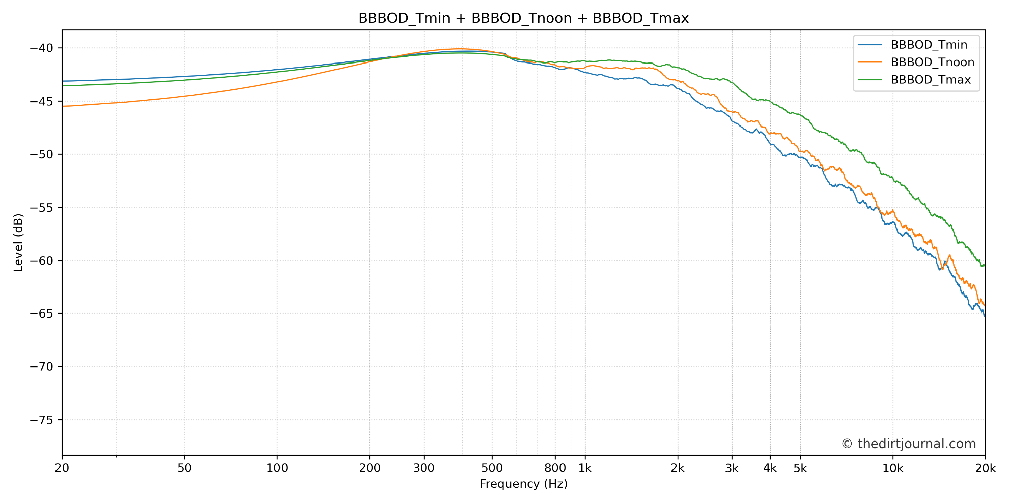 combined_BBBOD_Tmin_BBBOD_Tnoon_BBBOD_Tmax.png