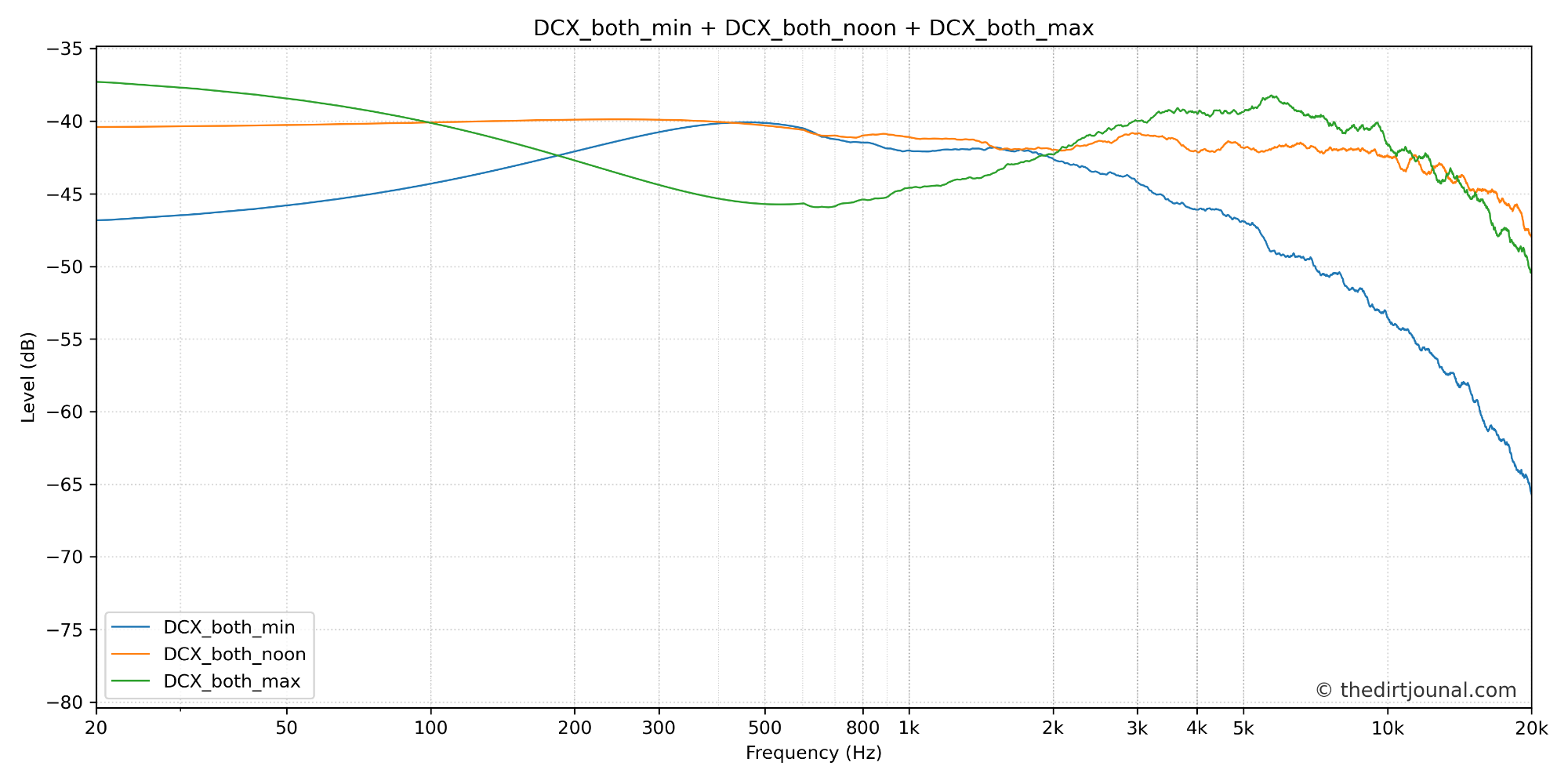 combined_DCX_both_min_DCX_both_noon_DCX_both_max.png