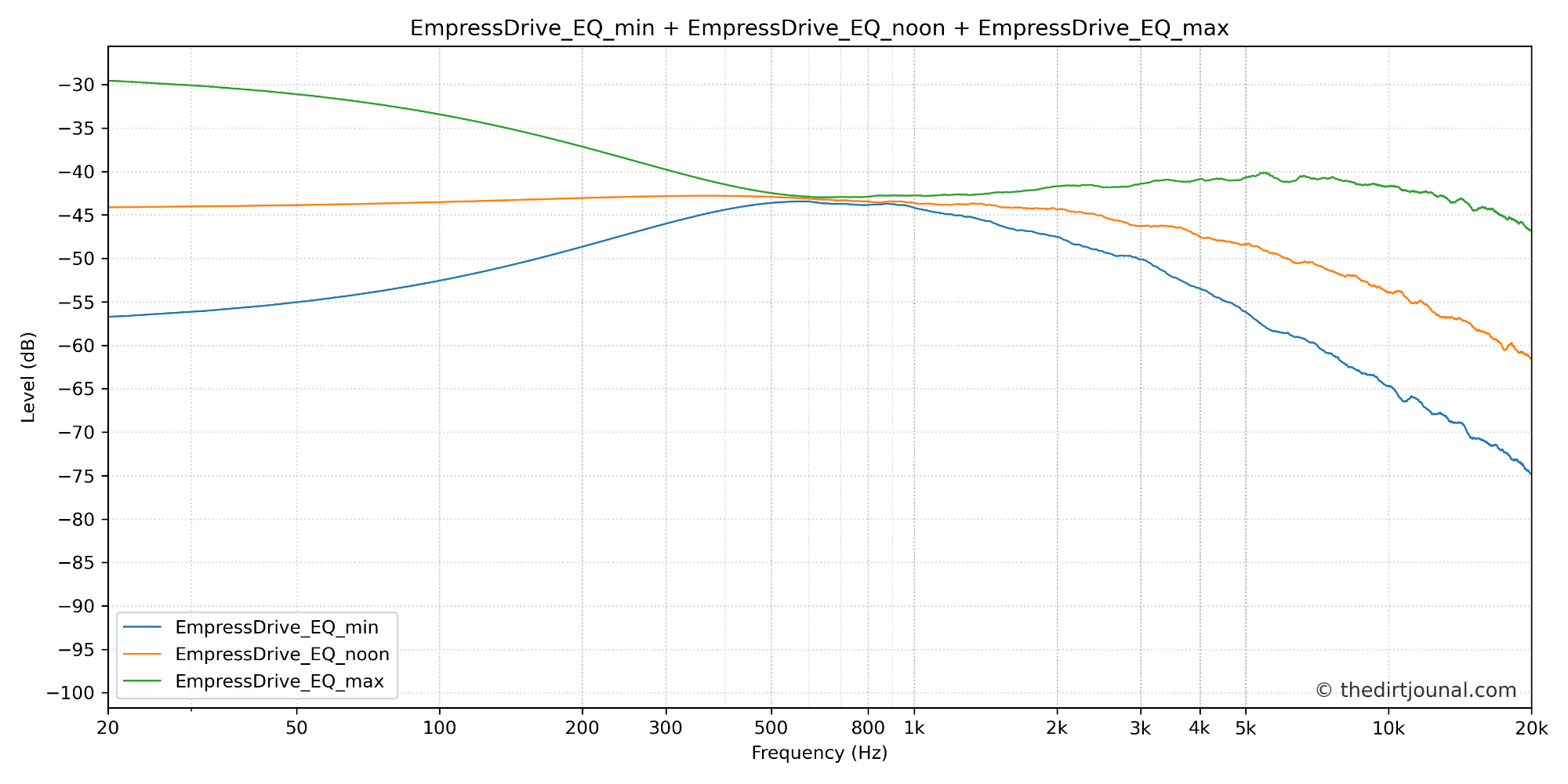 combined_EmpressDrive_EQ_min_EmpressDrive_EQ_noon_EmpressDrive_EQ_max.png