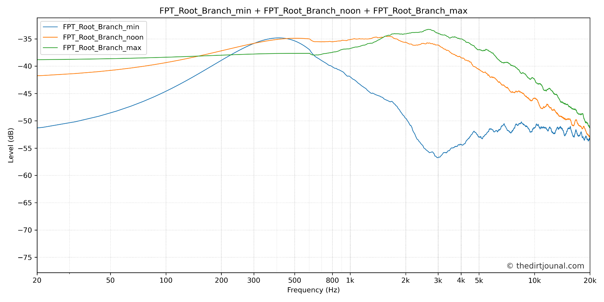 combined_FPT_Root_Branch_min_FPT_Root_Branch_noon_FPT_Root_Branch_max.png