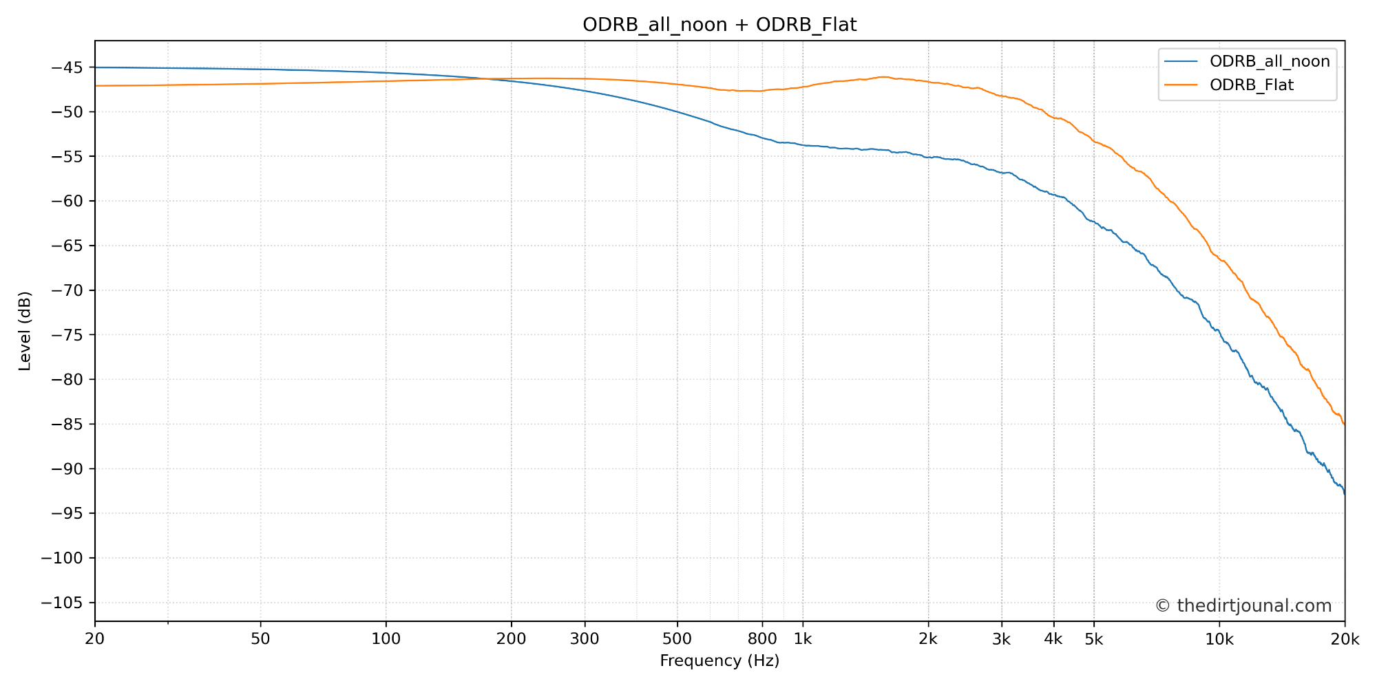 combined_ODRB_all_noon_ODRB_Flat.png