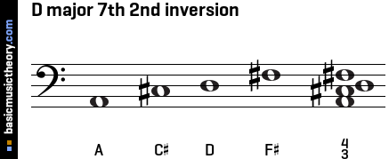 d-major-7th-2nd-inversion-on-bass-clef.png