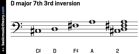 d-major-7th-3rd-inversion-on-bass-clef.png
