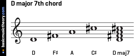 d-major-7th-chord-on-treble-clef.png
