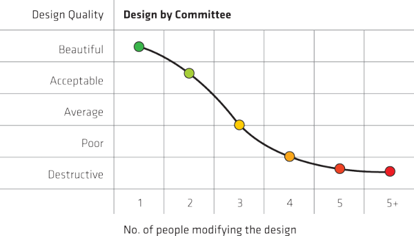 design-by-committee-v3.png