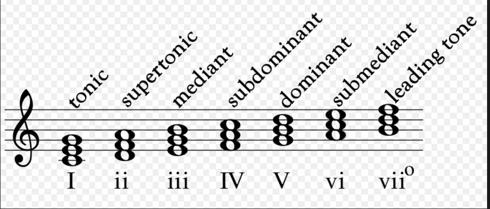 DiatonicFunction.PNG