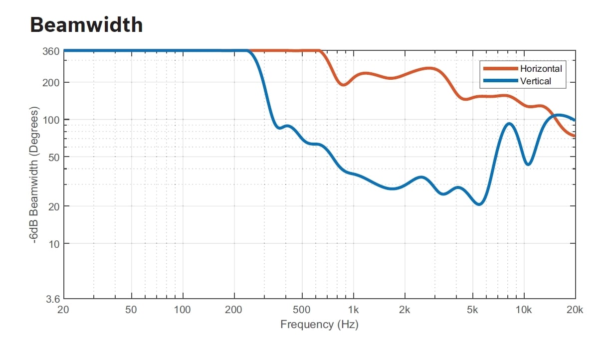 Electro-Voice 50M Beamwidth plot.JPG