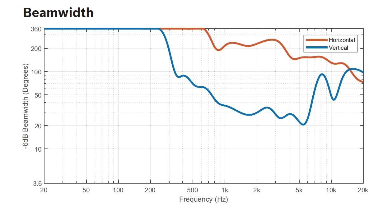 EV Evolve 50 beamwidth.JPG