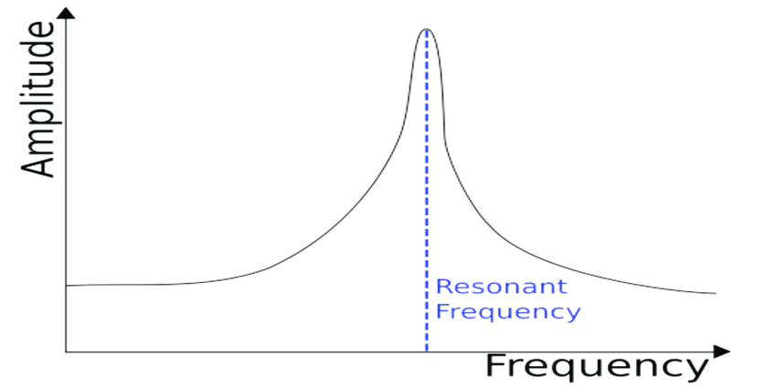 Graph-showing-Mechanical-Resonant-Frequency.png