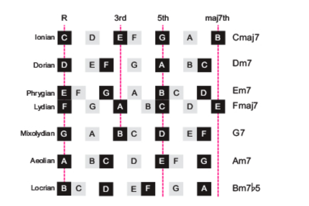 Harm.MajorscaleModes-C.PNG
