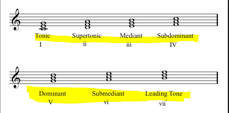 Harmonizing C major Scale-TonalHarmony.PNG