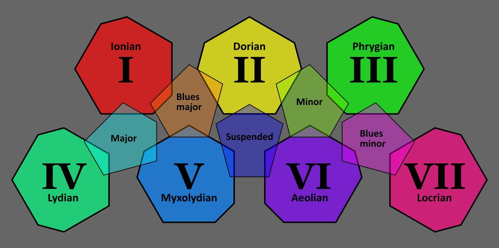 Heptatonic_and_Pentatonic_modes_relationship.jpg