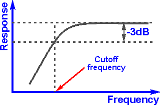 high-pass-filter-response-curve-basic.gif
