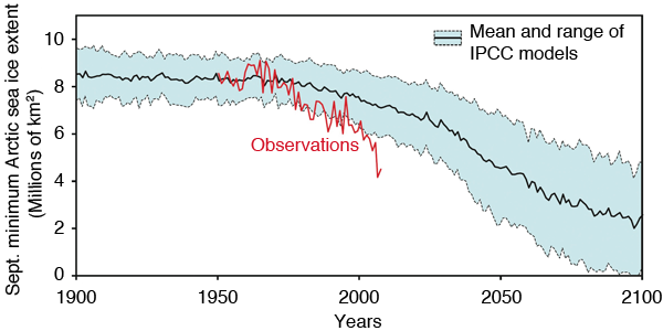 IPCC_model_vs_obs_sea_ice.png