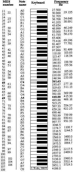 midi-notes-numbers.gif
