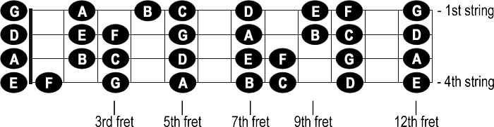 natural-notes-on-bass-neck.gif