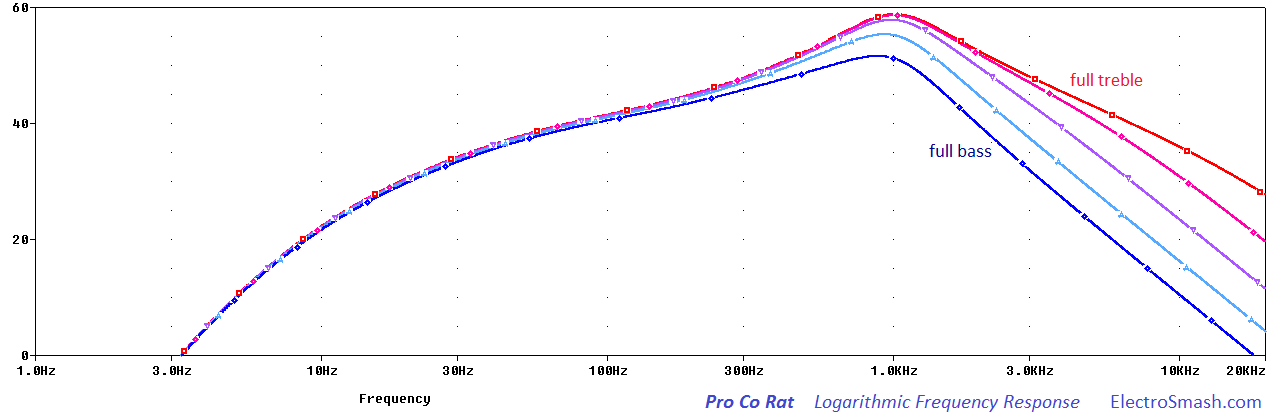 pro-co-rat-frequency-response.png