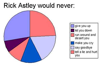 rick-astley-pie-chart.jpg