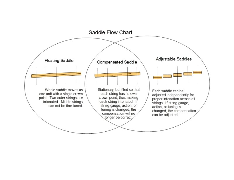 SaddleFlowChart.jpg