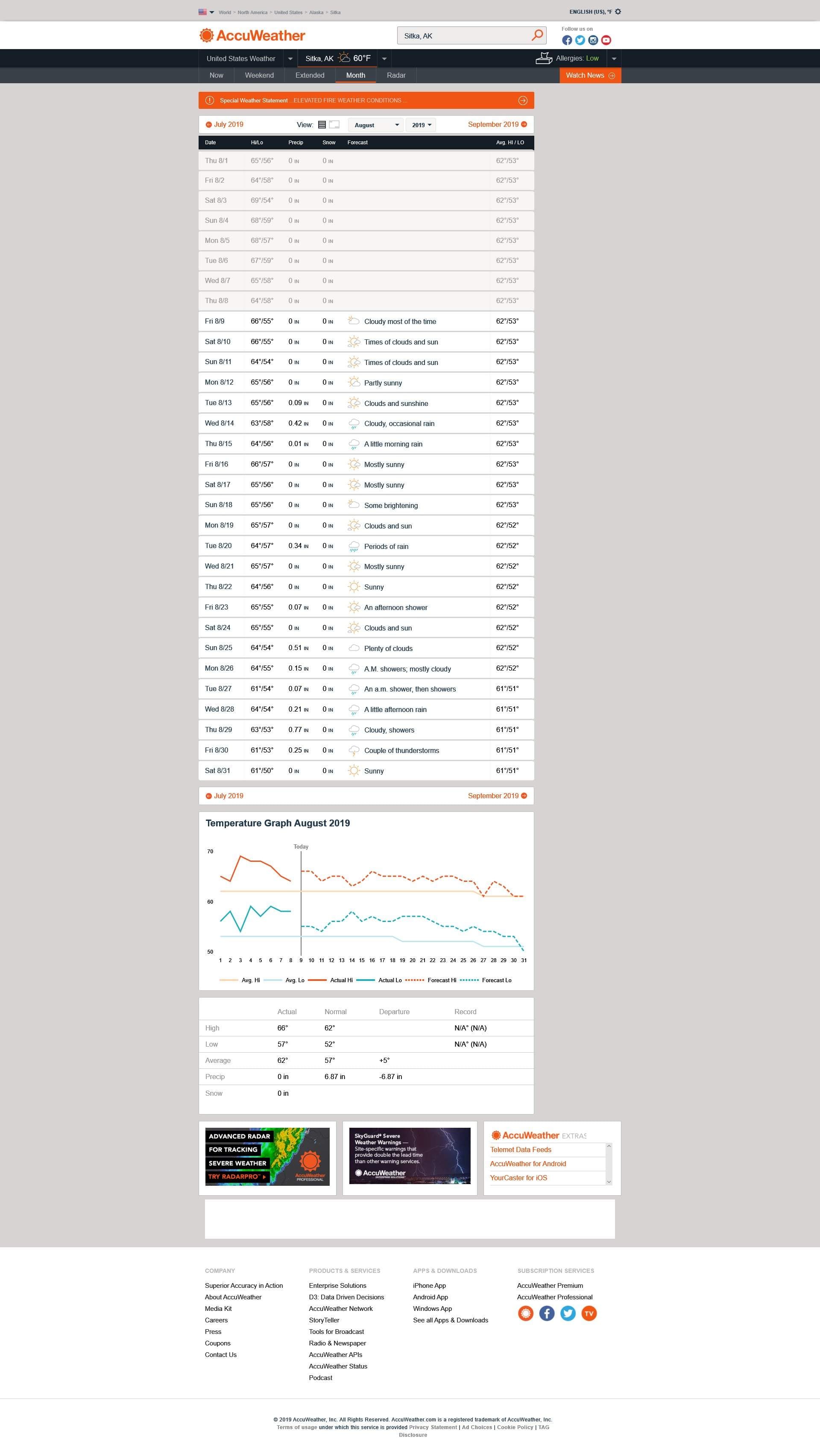 SITKA TEMPS.jpeg
