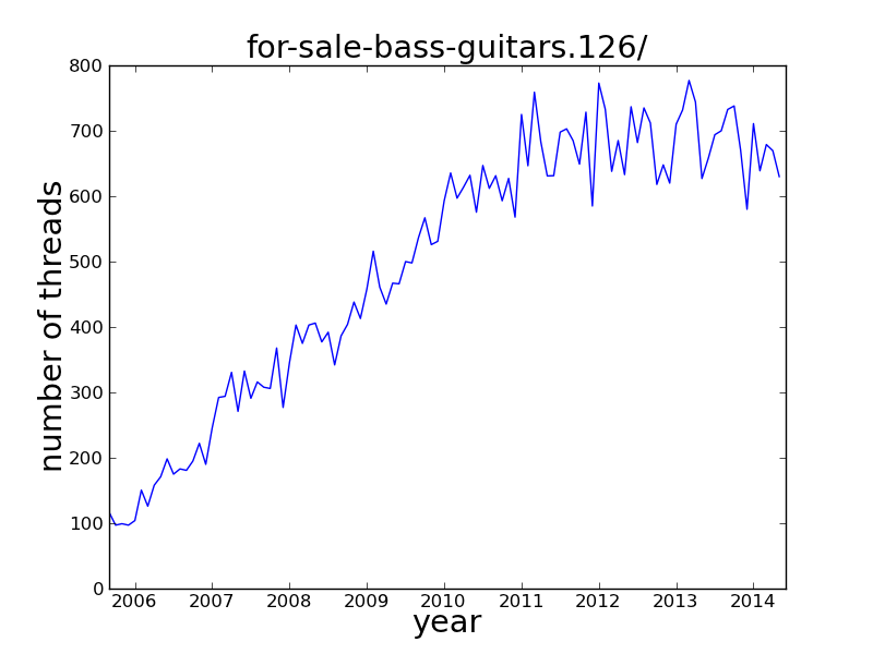 thread_count_for_sale_bass_guitars.png