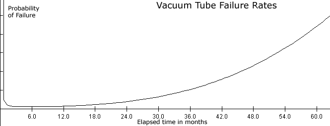 TubeFailureChart.jpg
