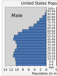 US age distribution 2.png