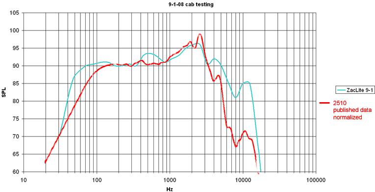 ZL210 vs 2510 data.jpg