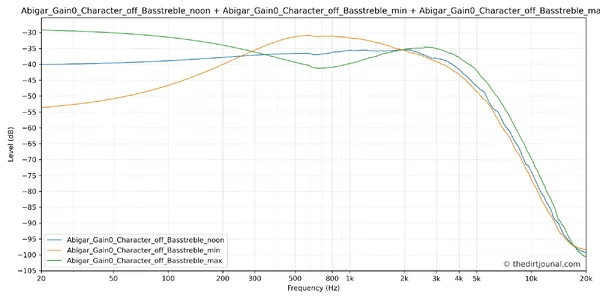 combined_Abigar_Gain0_Character_off_Basstreble_noon_Abigar_Gain0_Character_off_Basstreble_min...webp
