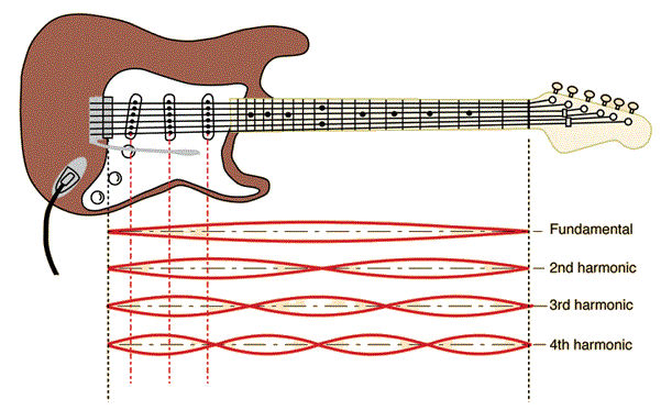 how_does_a_guitar_string_vibrate.gif